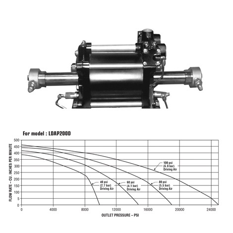Air Driven Double End Piston Test Pump-LDAP- Series