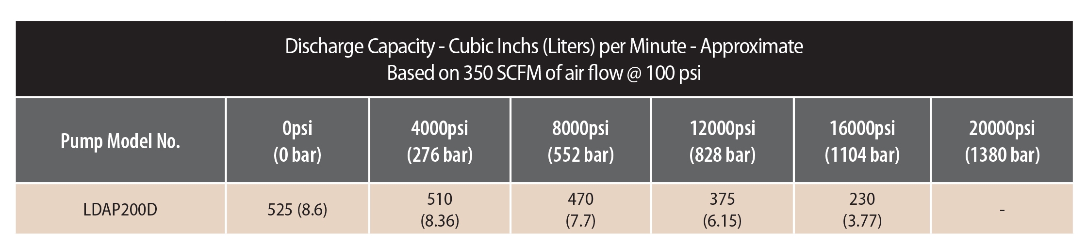Air Driven Double End Piston Test Pump-LDAP- Series