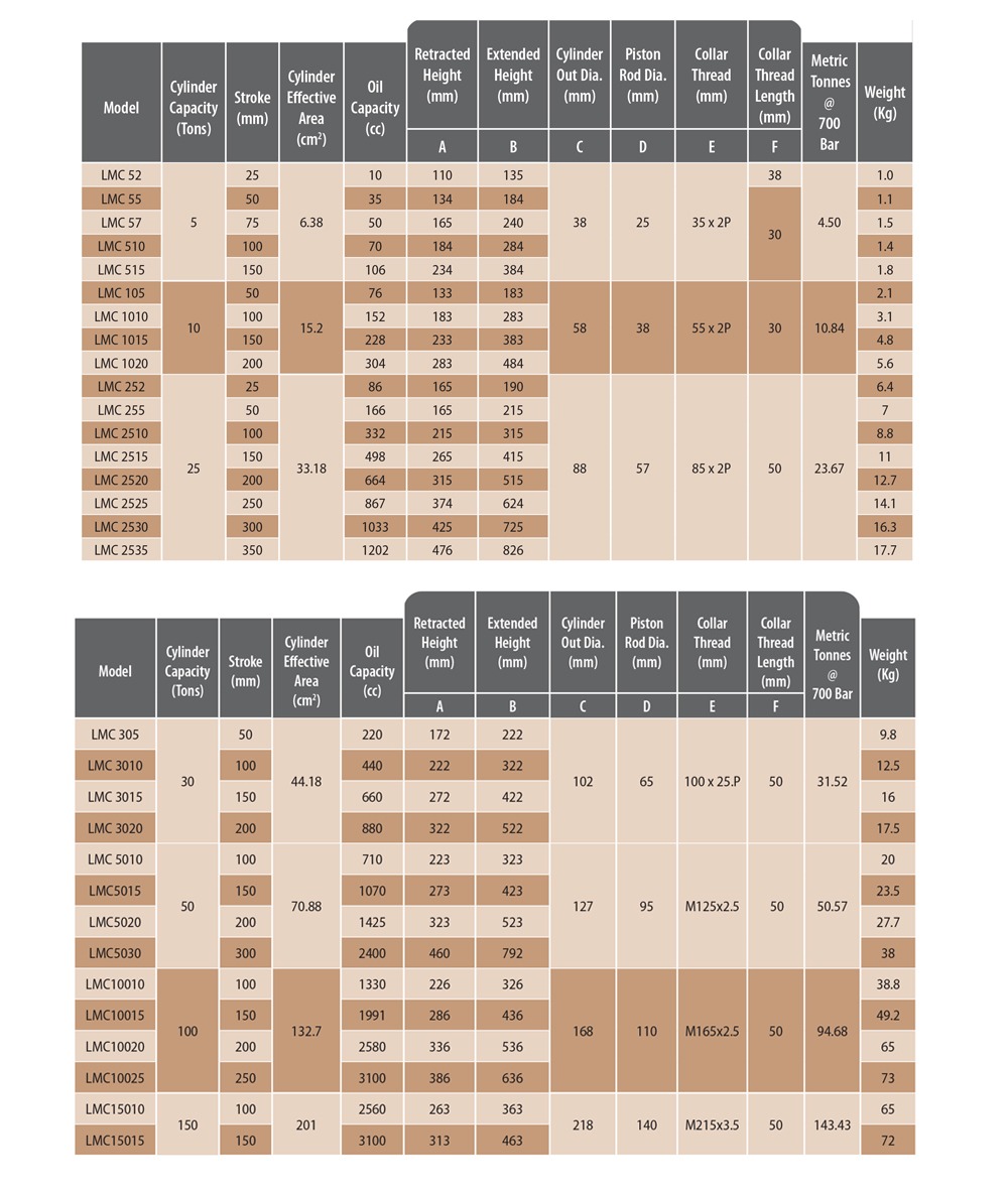 Multipurpose Cylinders- LMC Series